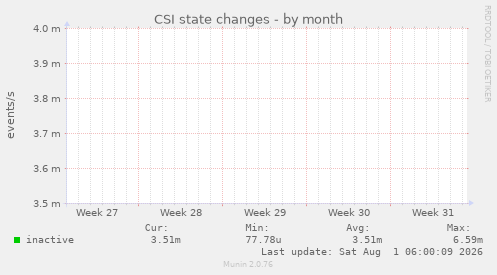 CSI state changes