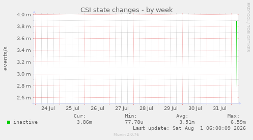 CSI state changes