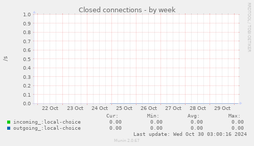 Closed connections