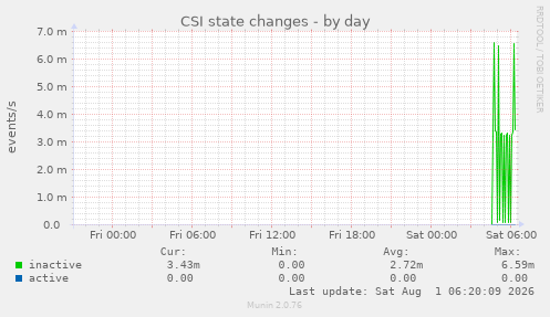 CSI state changes