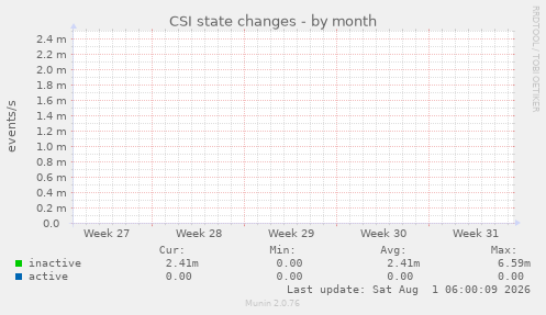 CSI state changes