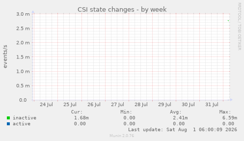 CSI state changes