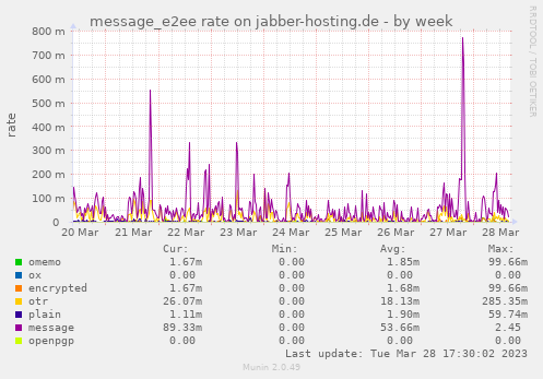 message_e2ee rate on jabber-hosting.de