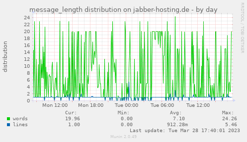 message_length distribution on jabber-hosting.de