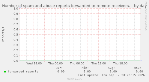 Number of spam and abuse reports forwarded to remote receivers.