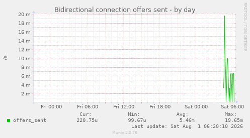 Bidirectional connection offers sent