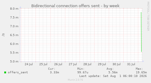 Bidirectional connection offers sent