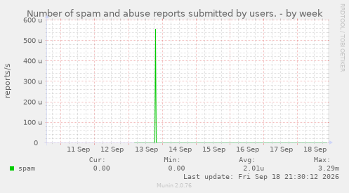 Number of spam and abuse reports submitted by users.