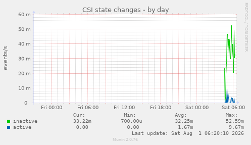 CSI state changes