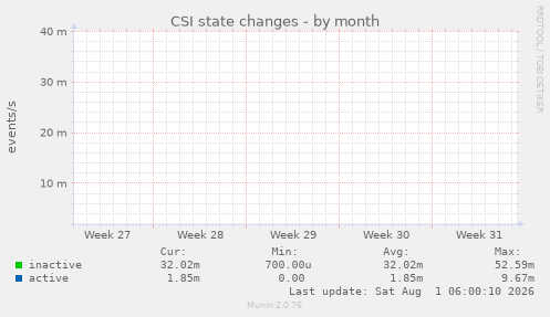 CSI state changes