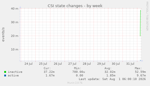 CSI state changes