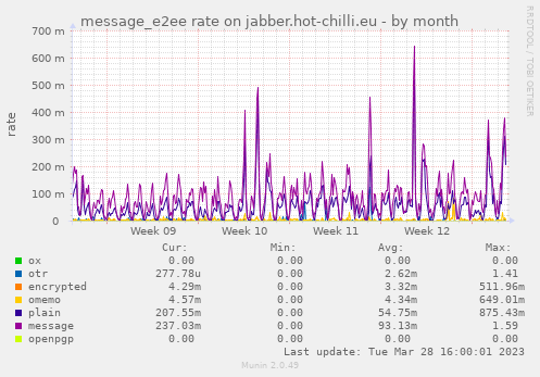message_e2ee rate on jabber.hot-chilli.eu