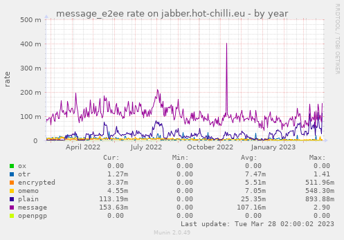 message_e2ee rate on jabber.hot-chilli.eu