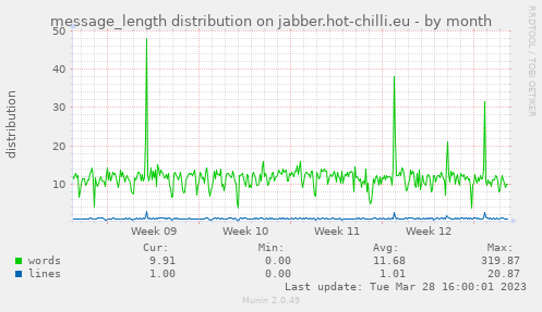 message_length distribution on jabber.hot-chilli.eu