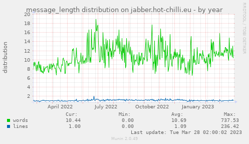 message_length distribution on jabber.hot-chilli.eu