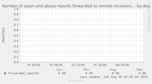 Number of spam and abuse reports forwarded to remote receivers.