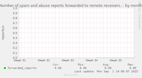 Number of spam and abuse reports forwarded to remote receivers.