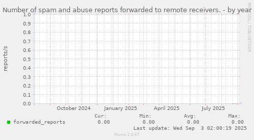 Number of spam and abuse reports forwarded to remote receivers.