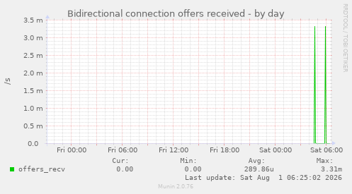 Bidirectional connection offers received