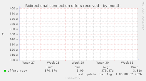 Bidirectional connection offers received
