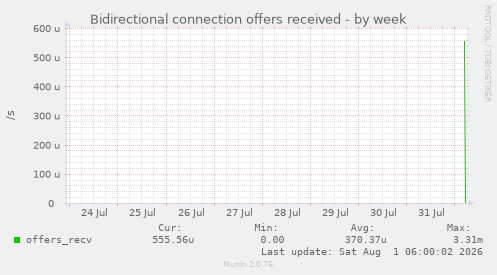 Bidirectional connection offers received