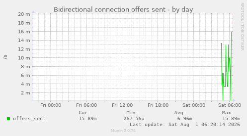 Bidirectional connection offers sent