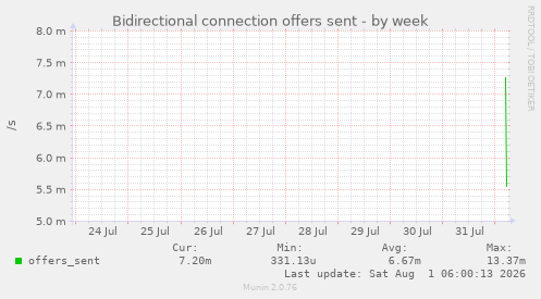 Bidirectional connection offers sent