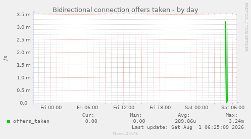Bidirectional connection offers taken