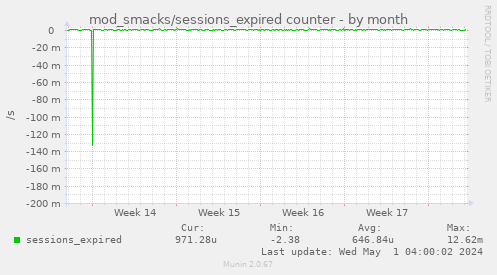 mod_smacks/sessions_expired counter