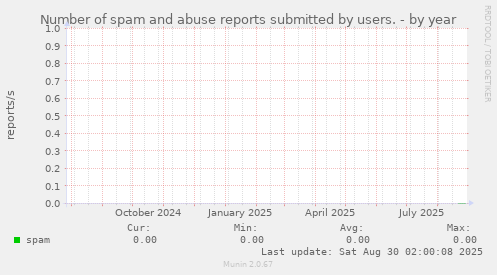 Number of spam and abuse reports submitted by users.