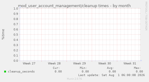 mod_user_account_management/cleanup times