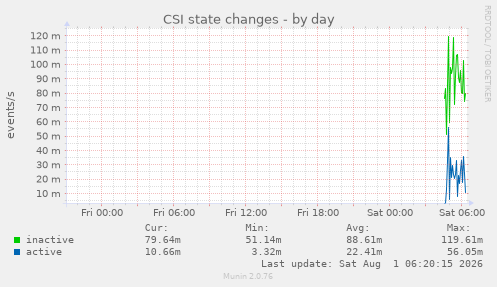 CSI state changes