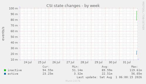 CSI state changes