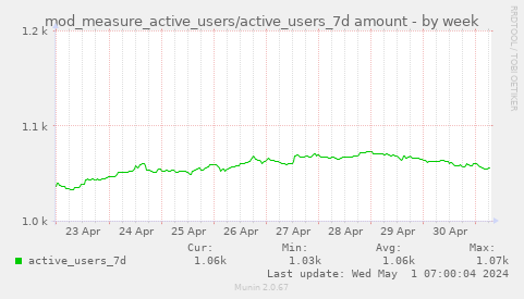 mod_measure_active_users/active_users_7d amount