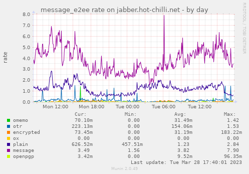 message_e2ee rate on jabber.hot-chilli.net