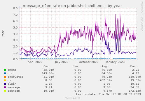 message_e2ee rate on jabber.hot-chilli.net
