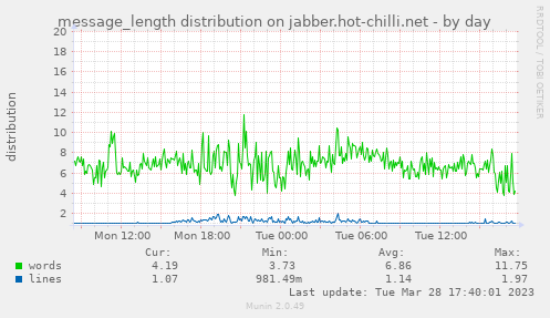 message_length distribution on jabber.hot-chilli.net