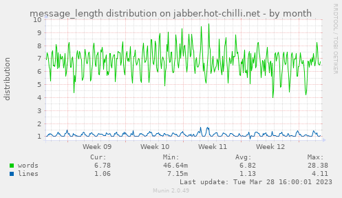 message_length distribution on jabber.hot-chilli.net
