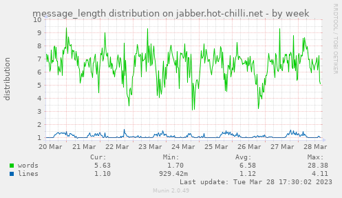 message_length distribution on jabber.hot-chilli.net
