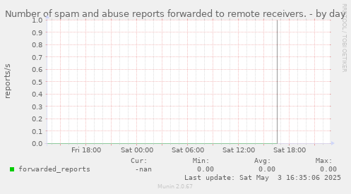 Number of spam and abuse reports forwarded to remote receivers.