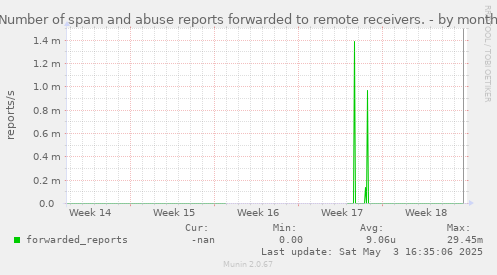 Number of spam and abuse reports forwarded to remote receivers.