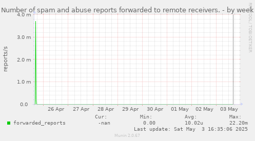 Number of spam and abuse reports forwarded to remote receivers.