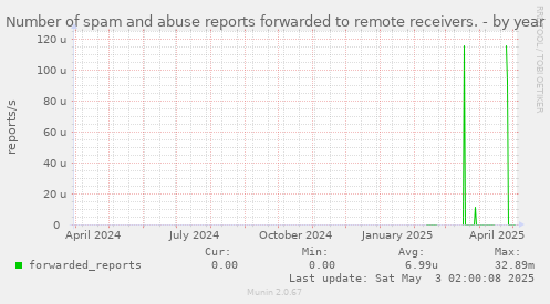 Number of spam and abuse reports forwarded to remote receivers.