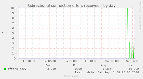 Bidirectional connection offers received