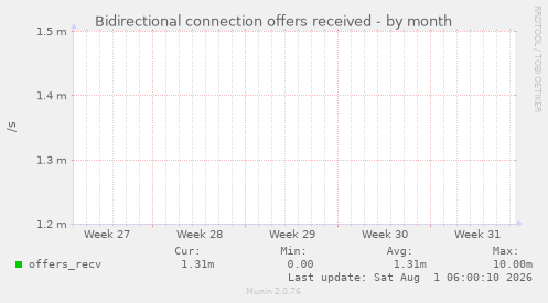 Bidirectional connection offers received