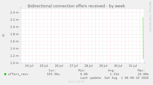 Bidirectional connection offers received
