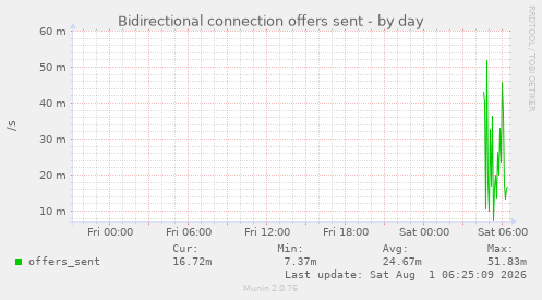 Bidirectional connection offers sent