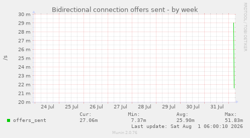 Bidirectional connection offers sent
