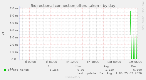 Bidirectional connection offers taken