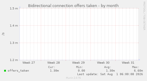 Bidirectional connection offers taken